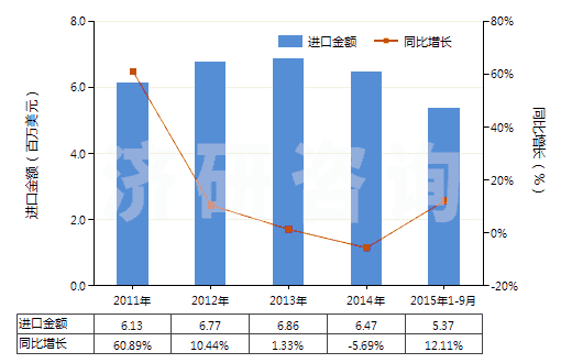 2011-2015年9月中國(guó)塑料便盆,抽水箱等類(lèi)似衛(wèi)生潔具(HS39229000)進(jìn)口總額及增速統(tǒng)計(jì) 2011-2015年9月中國(guó)塑料便盆,抽水箱等類(lèi)似衛(wèi)生潔具(HS39229000)進(jìn)口總額及增速統(tǒng)計(jì)